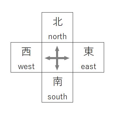 東西南北 上下左右